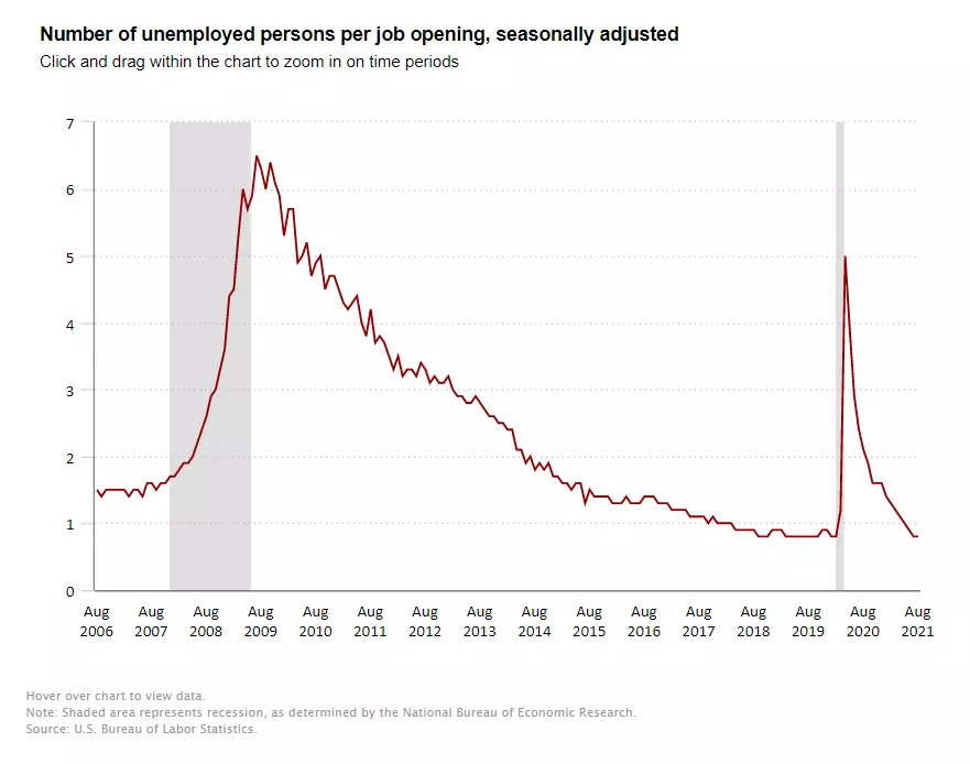 Jobs per opening chart